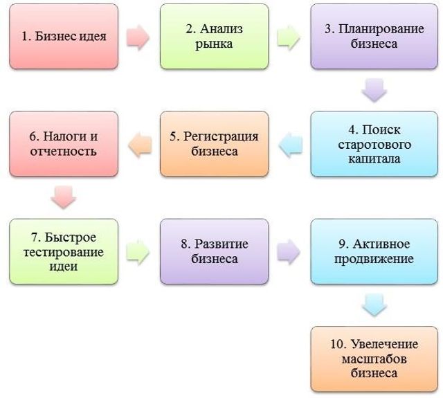 Модель организации определяет